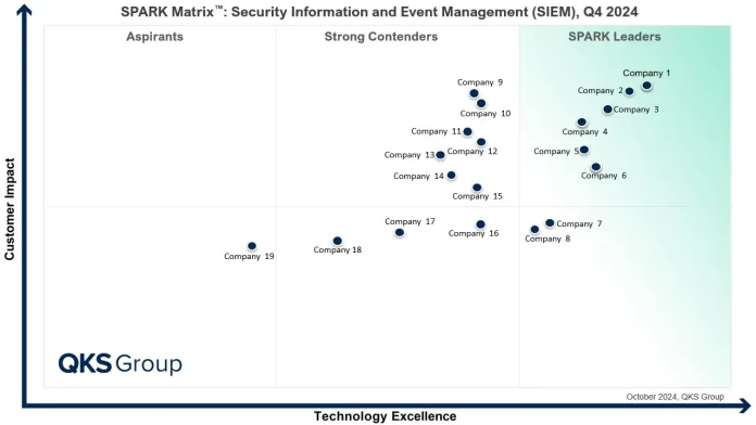 SPARK Matrix™: Security Information and Event Management (SIEM)