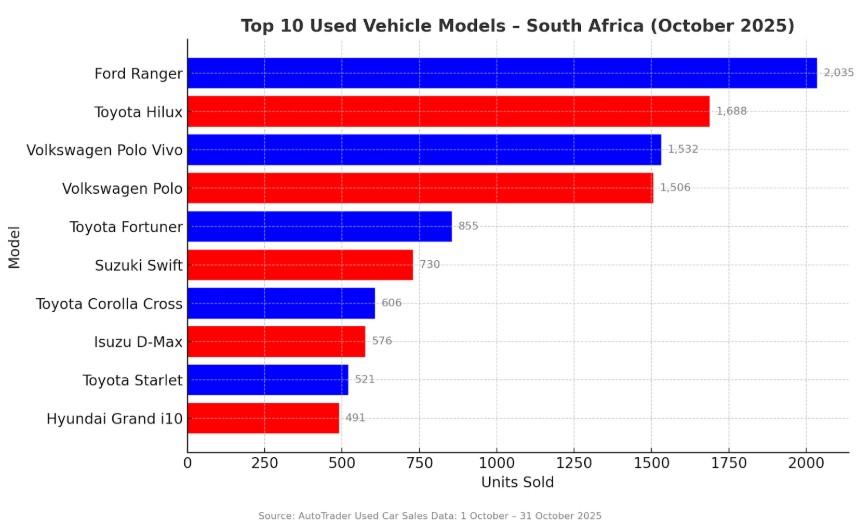 AutoTrader data shows South Africa’s used car market surges in October amid strong consumer confidence 1 Top 10 Used Vehicle Models - South Africa - October 2025