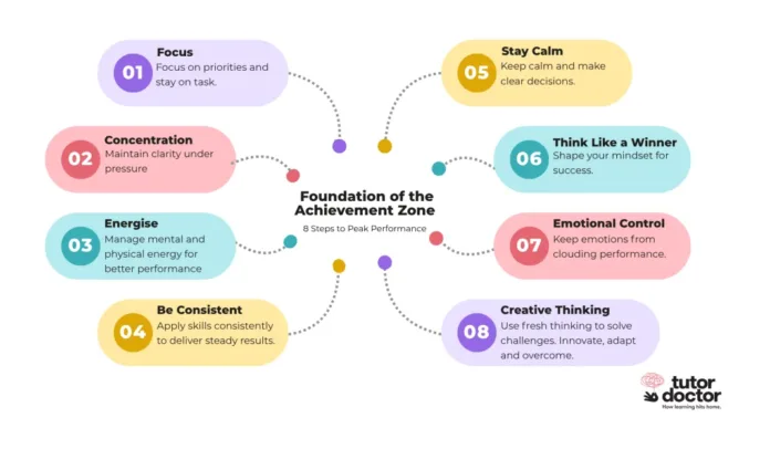 The Achievement Zone: Where Confidence Meets Capability