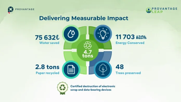 Provantage Recycles 4.7 Tons of Waste, Delivering Measurable Environmental and Governance Impact