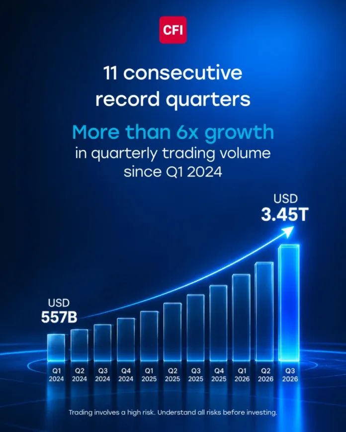 CFI Records Highest-Ever Quarterly Trading Volume of USD 3.45 Trillion